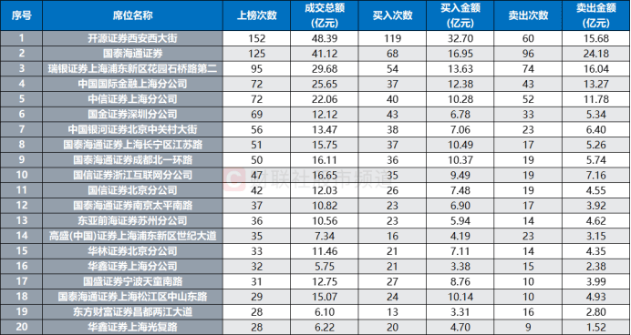 皇冠信用盘代理如何申请_连获4个20cm涨停！“人气牛”股价已翻倍皇冠信用盘代理如何申请，龙虎榜热股频现，这些席位成近日常客