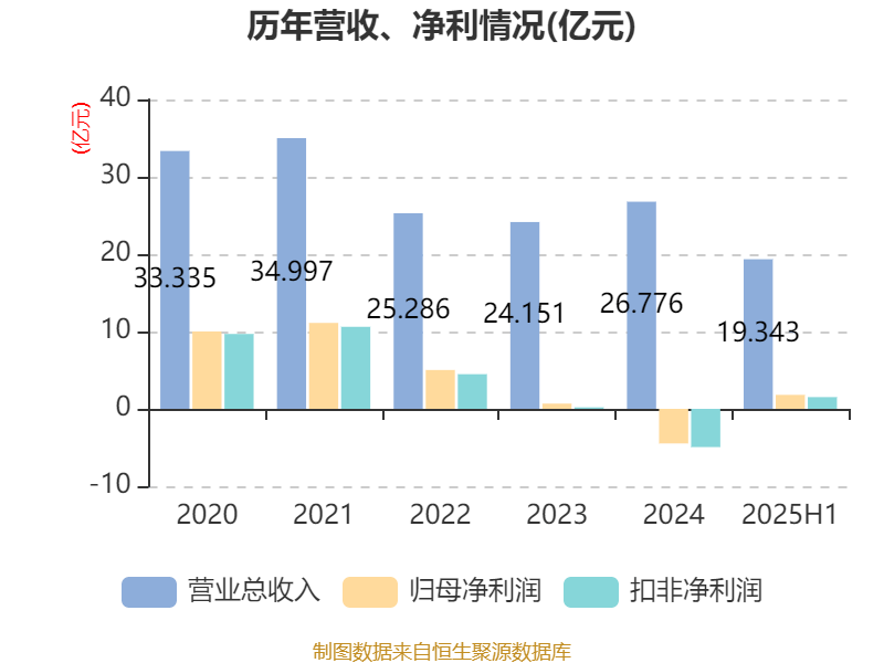 冰岛超级联赛
_高德红外：2025年上半年净利润1.81亿元 同比增长906.85%