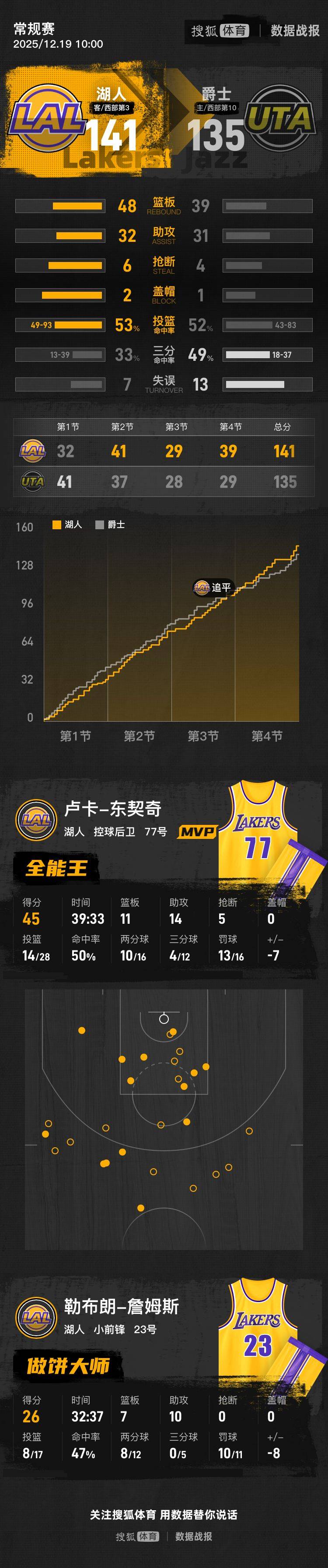 皇冠信用盘_东契奇45+11+14詹姆斯28+7 湖人胜爵士